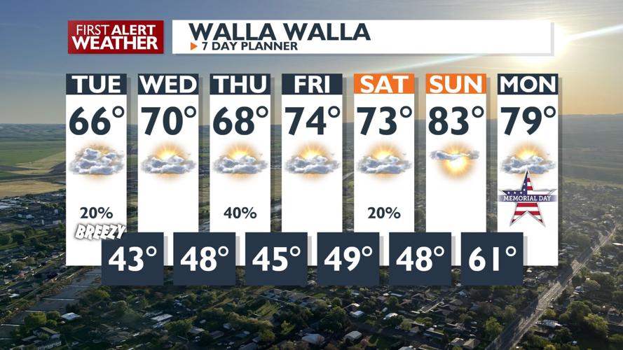 Milder Days Ahead with a Few Showers & Breezes | News ...