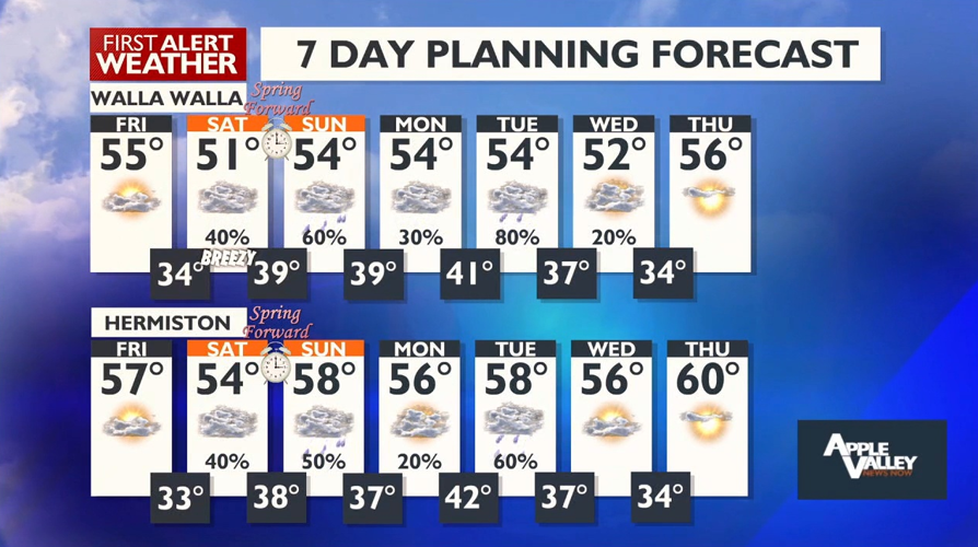 Warmer temps this weekend, but who will see the rain? Find your answers