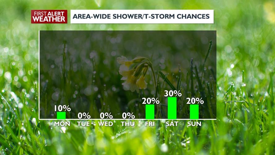 Another windy day for Monday, staying dry and trending warmer this week ...
