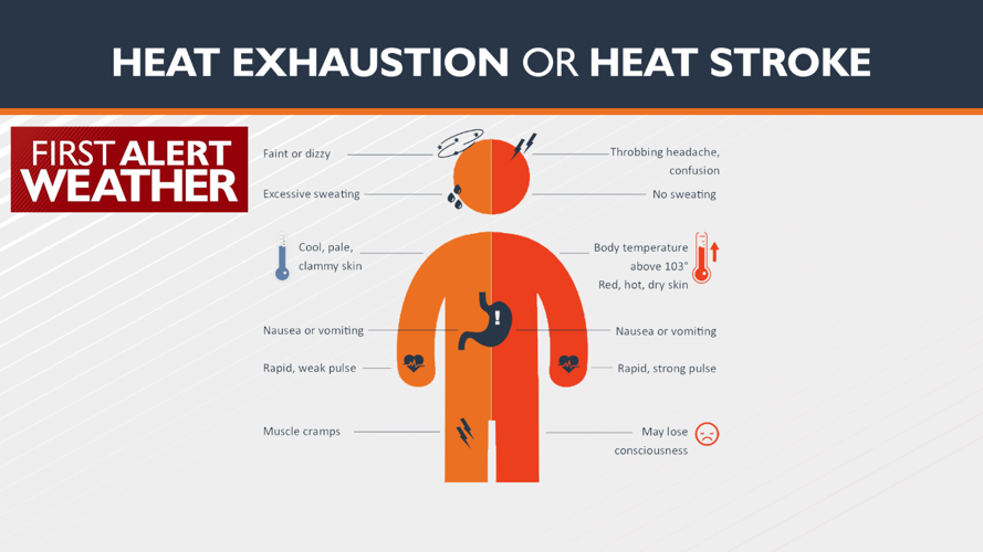 Major Heat Wave: First Alert Weather calls for dangerous heat next week ...