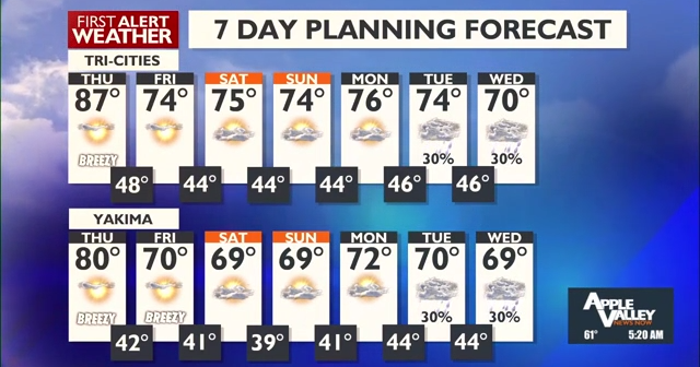 Weekend Forecast: Cooler Temps in Upper 60s to Low 70s, Breezy Conditions. - Vimarsana News