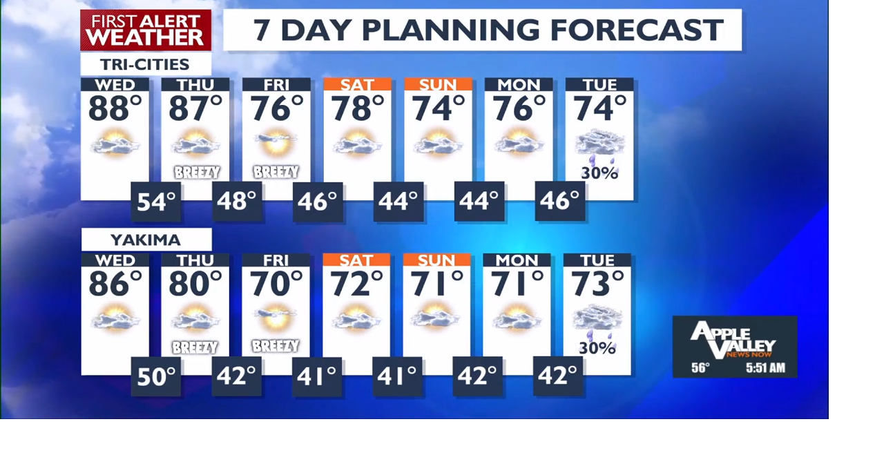 Warm and breezy weather ahead with highs in the upper 80s tomorrow ...