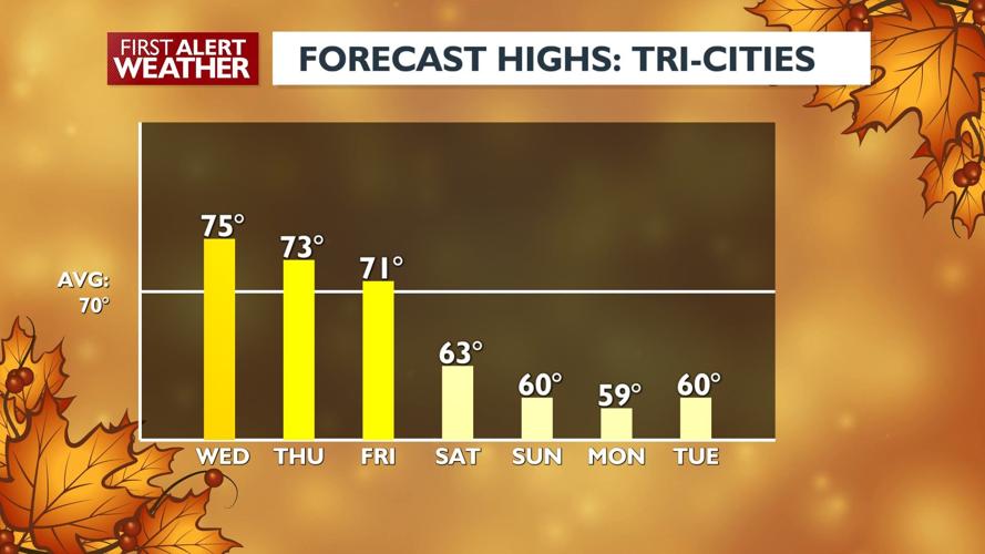 Rain chances going up, temperatures going down Thursday and beyond ...