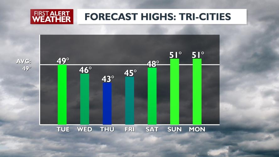 Trace amounts of low elevation snow this week | News ...