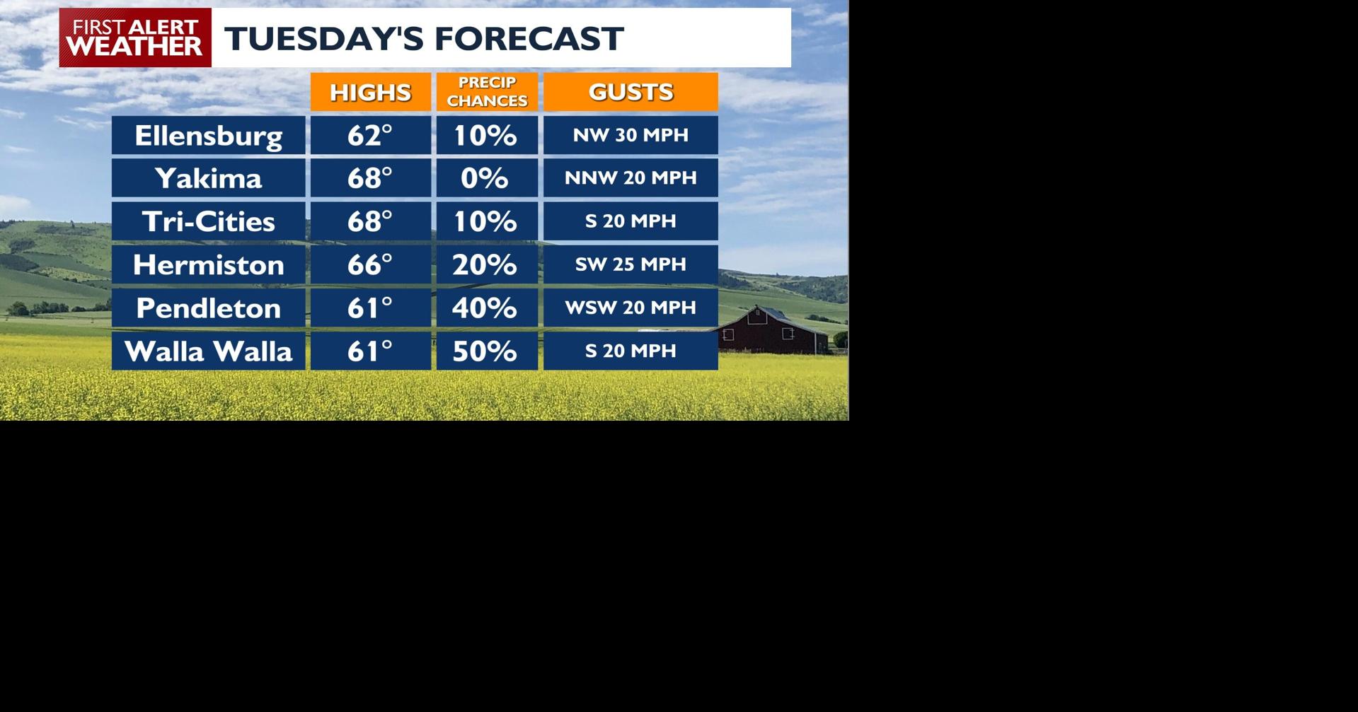 Unsettled Weather Pattern Brings Cooler Temperatures and Showers to Inland Northwest
