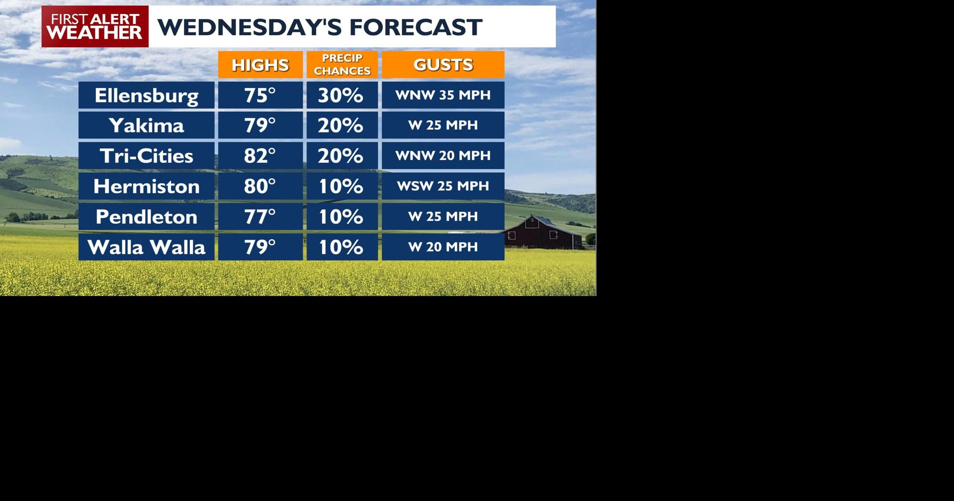 Warm and Dry: Inland Northwest Set for Sunshine Through Thursday, Thunderstorm Chances Wednesday