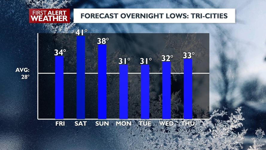 Patchy fog & gloomy through Friday night, showers likely Saturday night ...