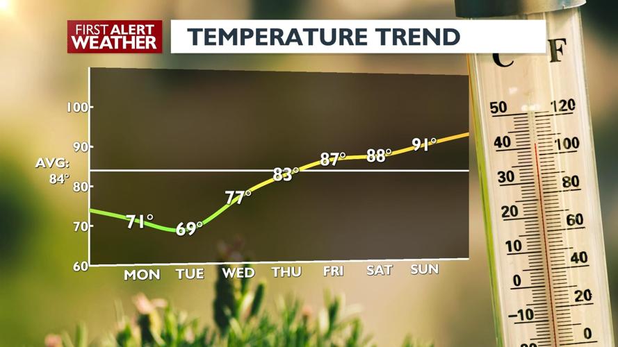 First Alert Forecast - A chilly and breezy holiday Monday is ahead ...