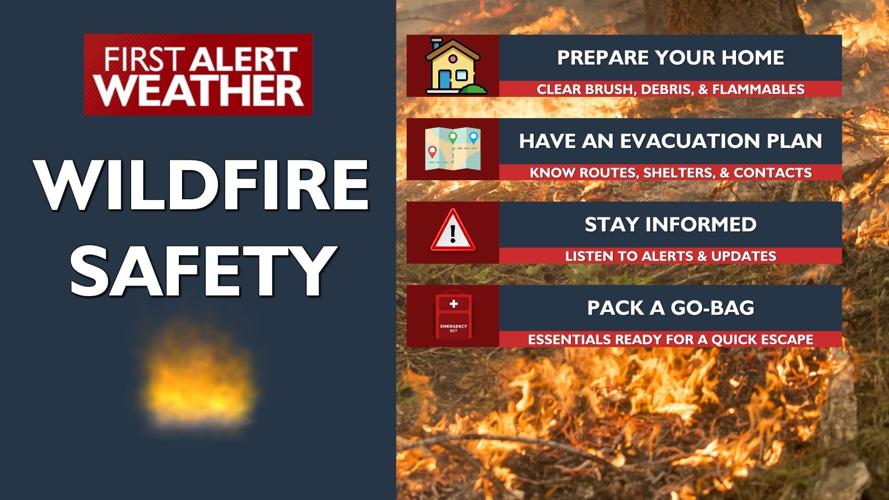 Triple digit heat Monday & Tuesday, dangerous fire weather Wednesday ...