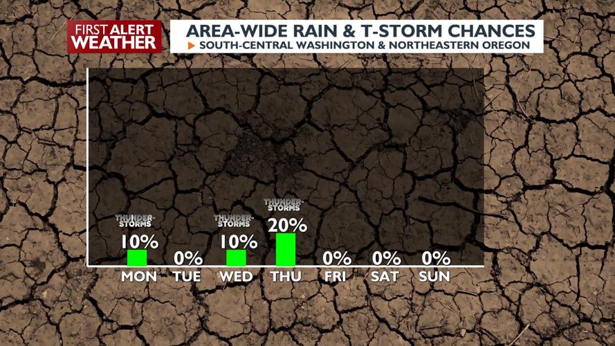 Cooler with shower and thunderstorm chances for much of the week | News ...