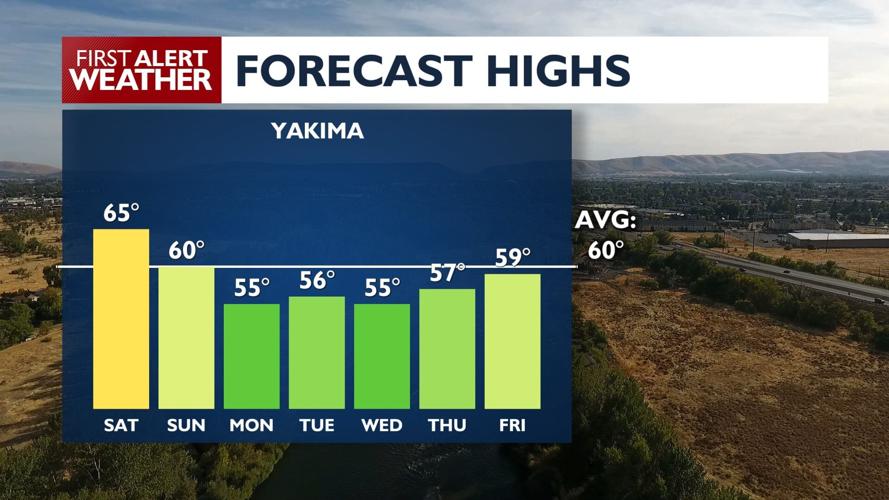 Highs near 70 on Saturday, cooler & wetter next week | News ...