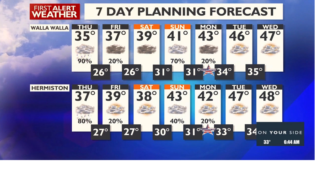 Walla Walla, Hermiston 7Day Forecast News