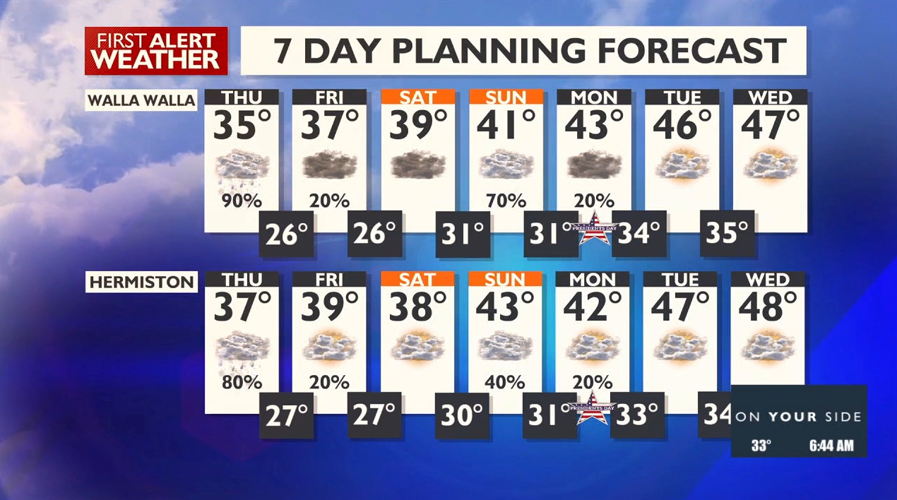 Snow tapers off, but who in our region will see it make a comeback today? News