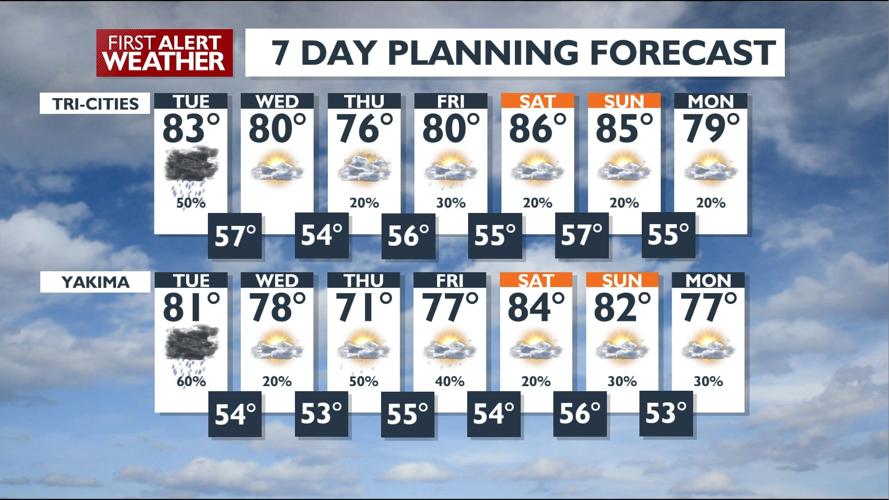Record Breaking Temps Today...Big Cool Down and Rain on the Way | News ...