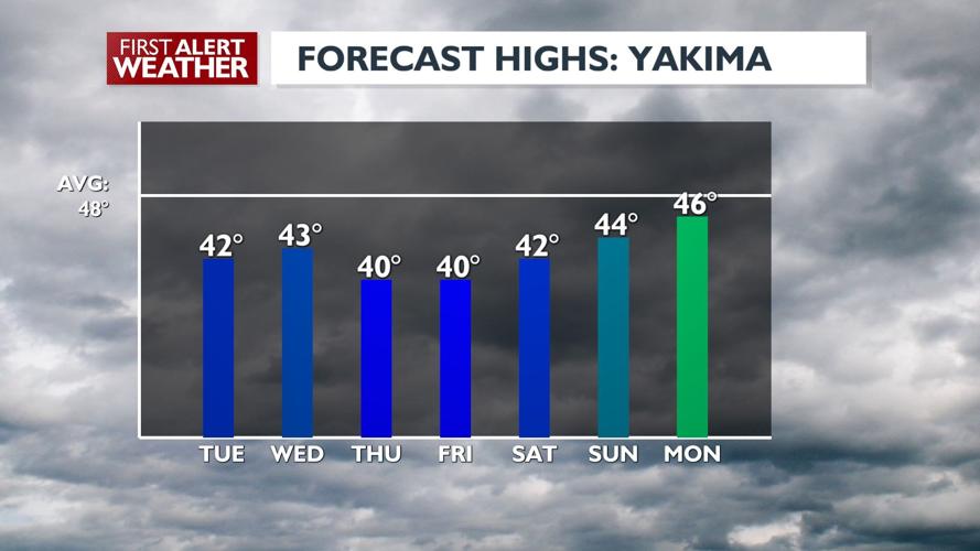 Trace amounts of low elevation snow this week | News ...