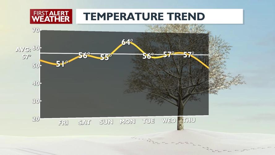 First Alert Forecast - A much calmer weekend is on the way, with more ...