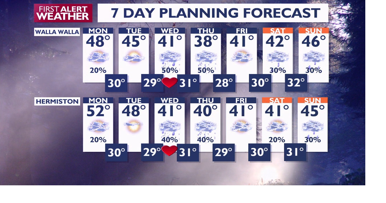 Walla Walla Forecast.png