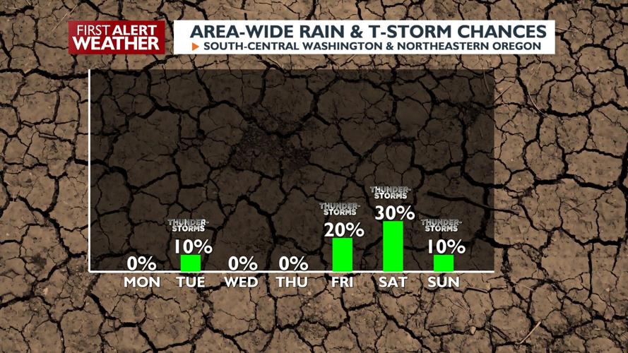 Triple digit heat Monday & Tuesday, dangerous fire weather Wednesday ...