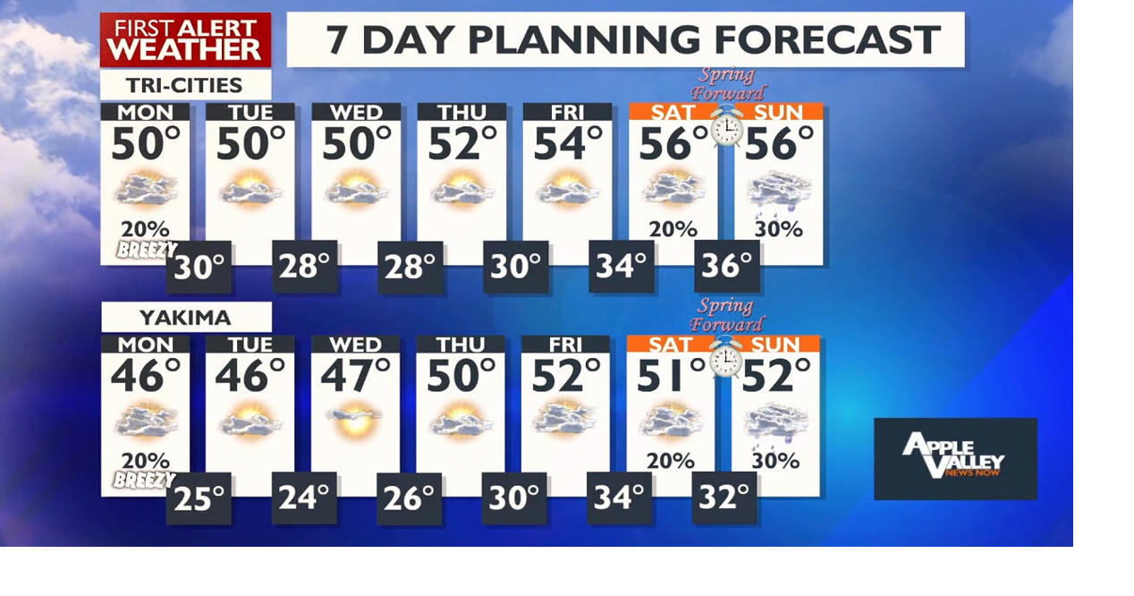Cool and breezy start to the week, here's the next chance for rain ...