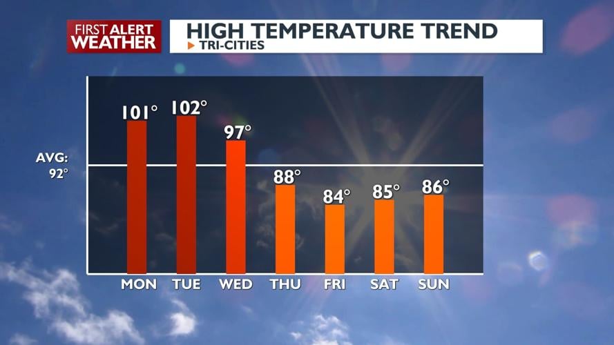 Triple digit heat Monday & Tuesday, dangerous fire weather Wednesday ...