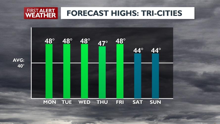 Feet of snow for Cascade passes this week, wintry mix possible for ...