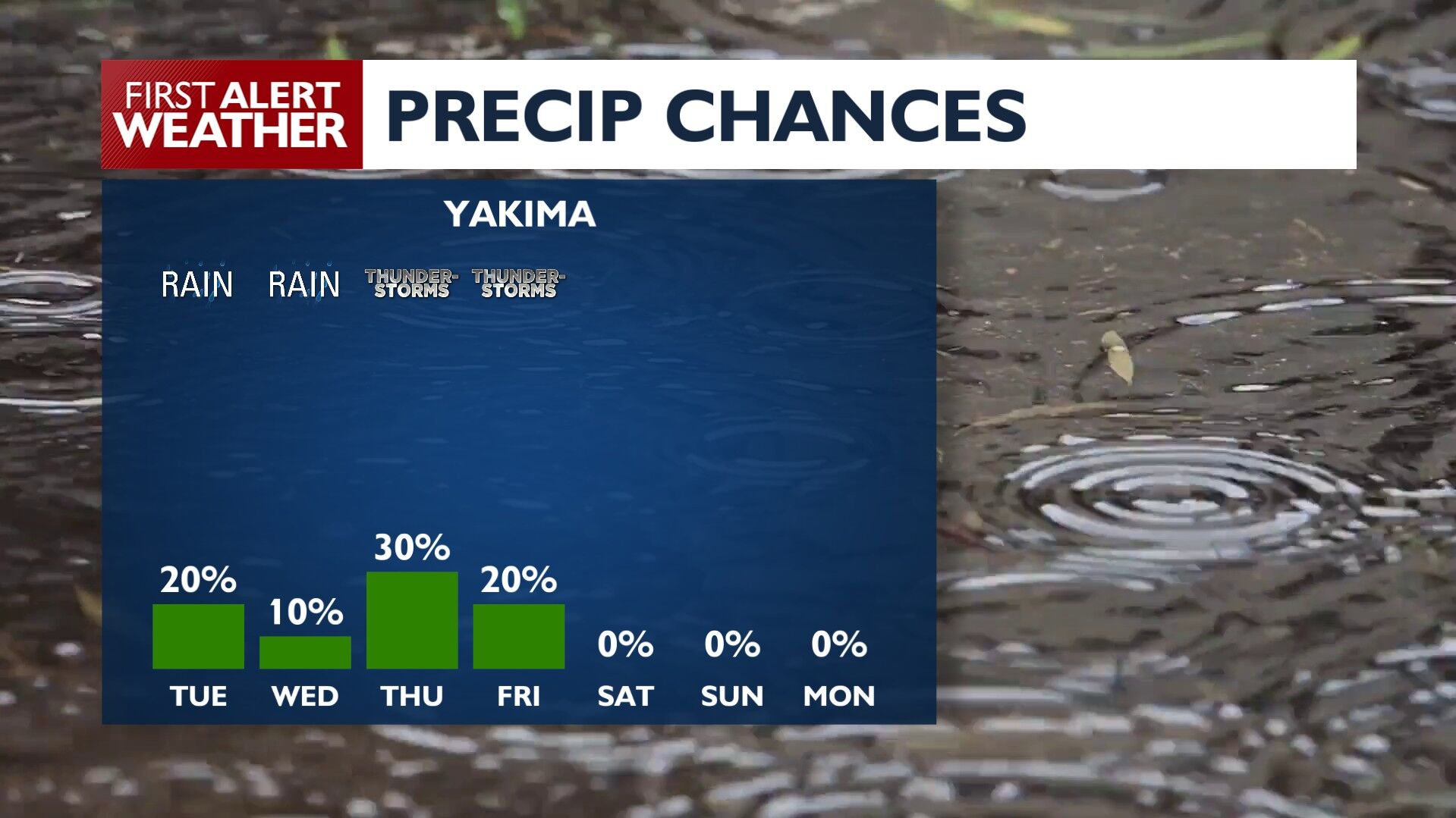 Big temperature swings over next 7 days, chances for showers