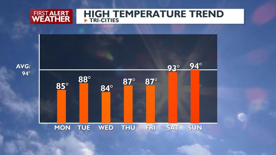 Cooler with shower and thunderstorm chances for much of the week | News ...