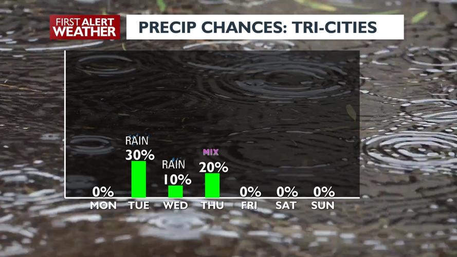 Feet of snow for Cascade passes this week, wintry mix possible for ...