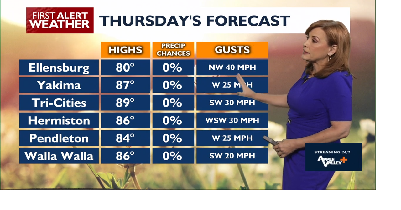 Cooler Temperatures Bring Relief, But Dry, Breezy Conditions Persist, Fueling Fire Concerns.
