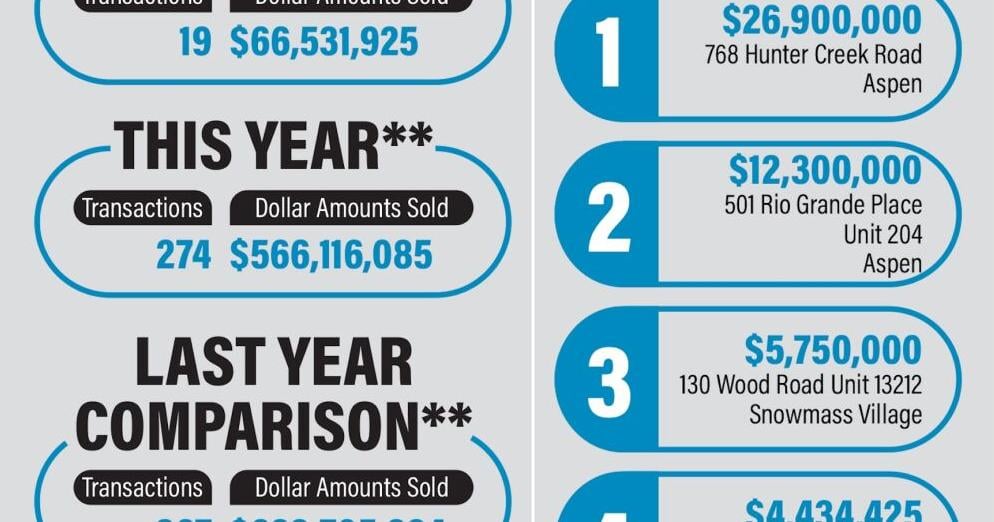 Real Estate Market Snapshot, March 1-7