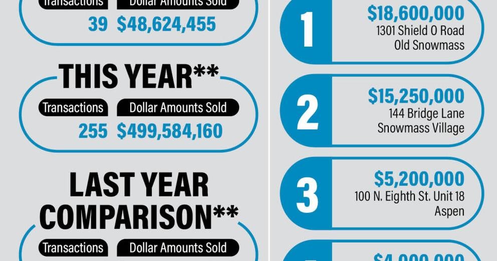Real Estate Market Snapshot, Feb. 22-28