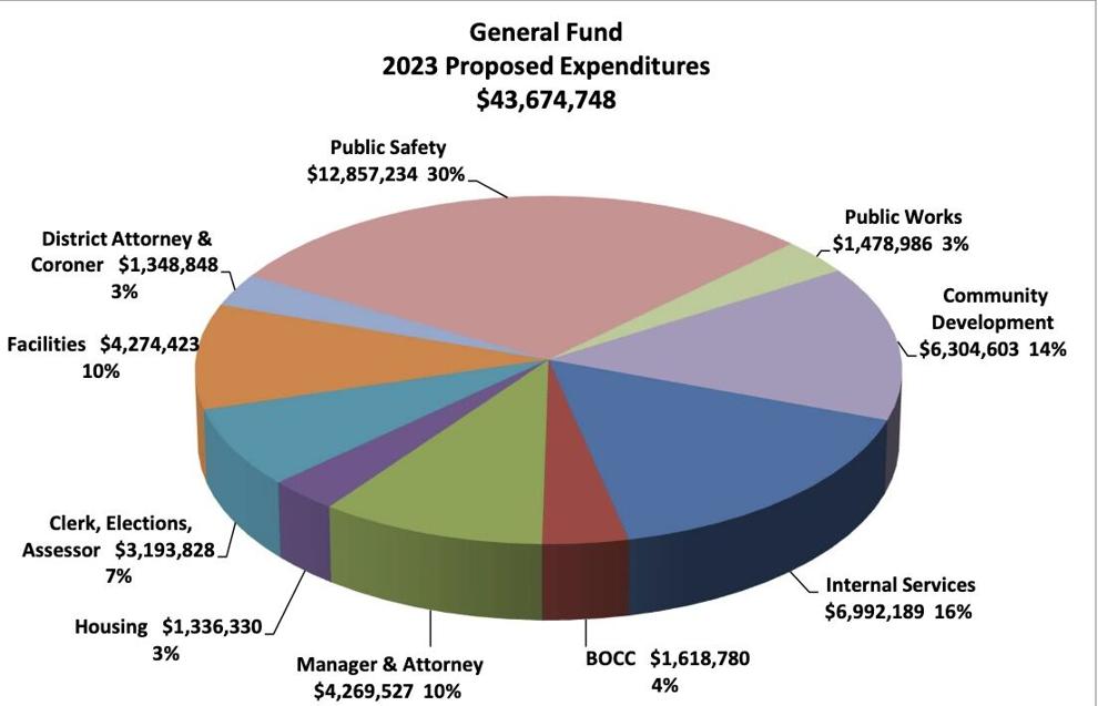 county budget 2023 Images