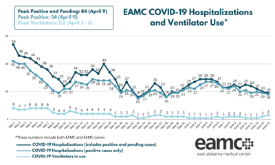 Covid 19 Cases On Rise In Lee County News Auburnvillager Com