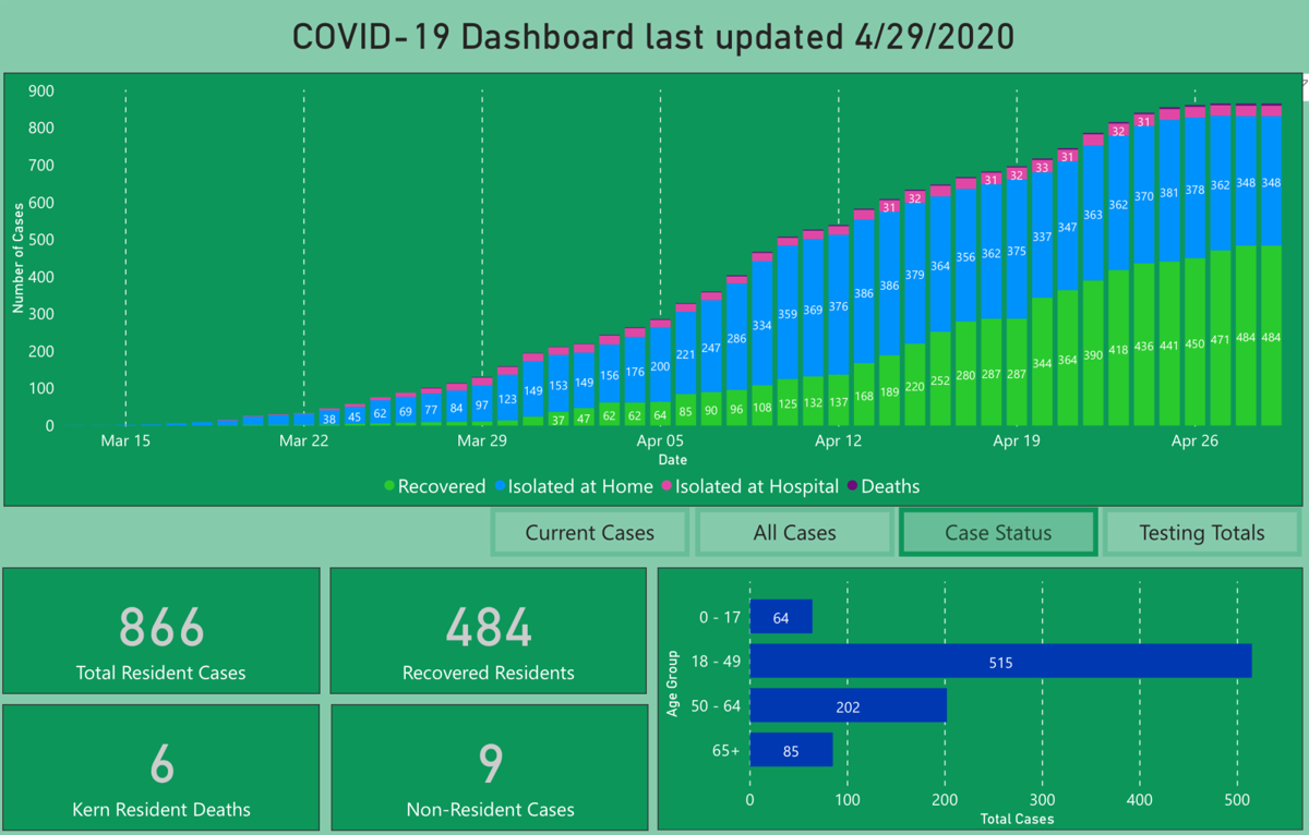 Kern County Announces Sixth Covid 19 Death 19 New Cases News