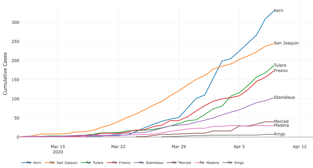 How Kern Compares To Other California Counties On Coronavirus