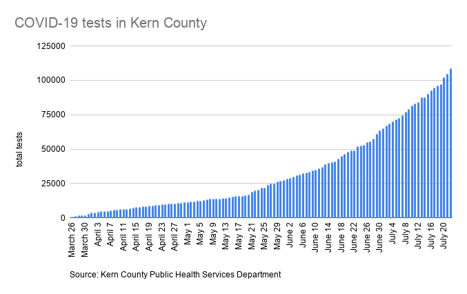 Kern County COVID-19 cases, deaths and tests | Photo Galleries