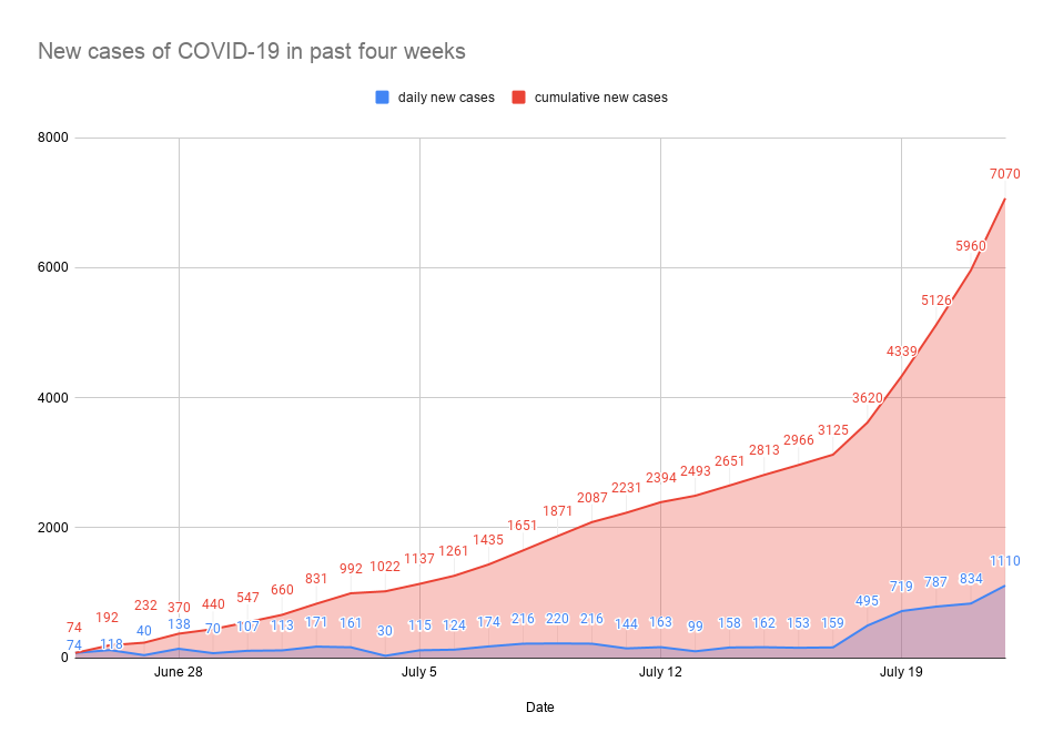 Kern County COVID19 cases, deaths and tests Photo Galleries
