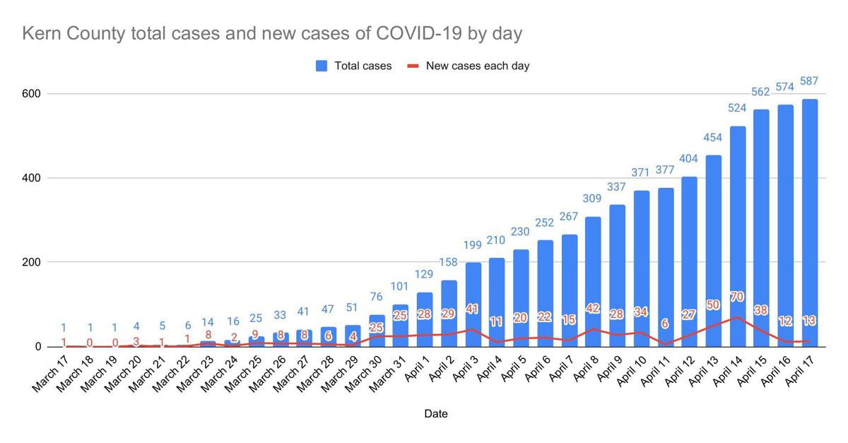 Kern County total cases and new cases of COVID19 by day7.pdf