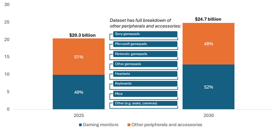 Games Peripherals and Accessories Will Be a $20 Billion