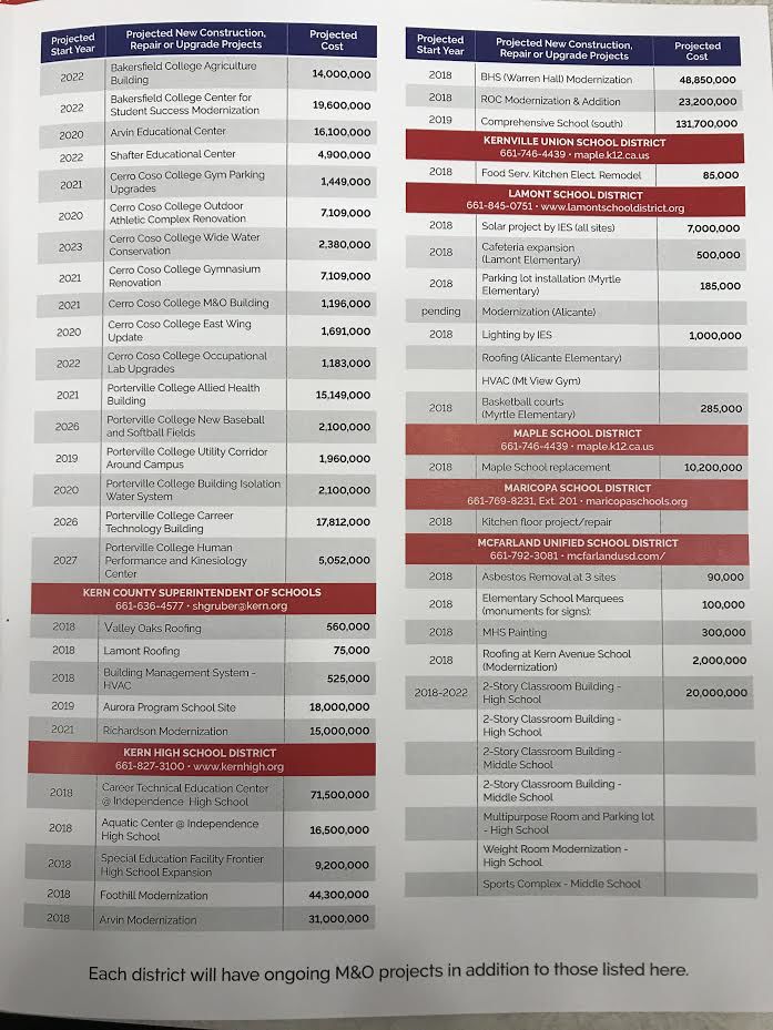 As more than $1 billion in school construction projects begin, districts  attempt to lure local contractors to work | Education | bakersfield.com