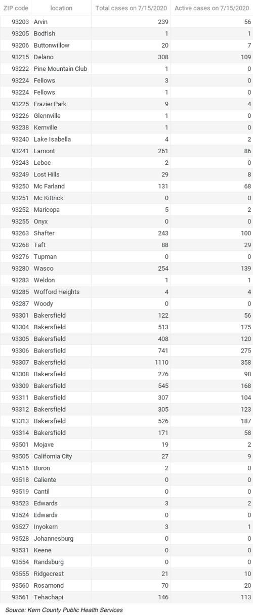 Cases By Zip Code Bakersfield Com
