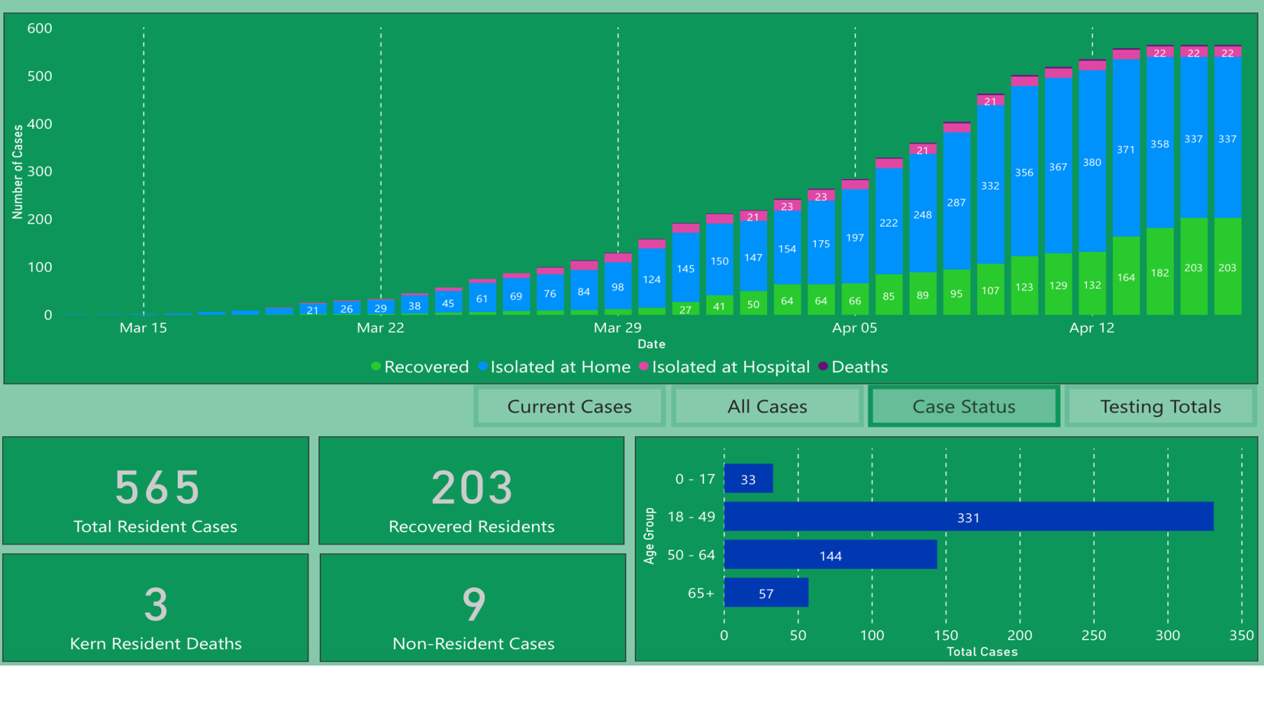 574 Cases Of Covid 19 In Kern County Unveils New Online Dashboard