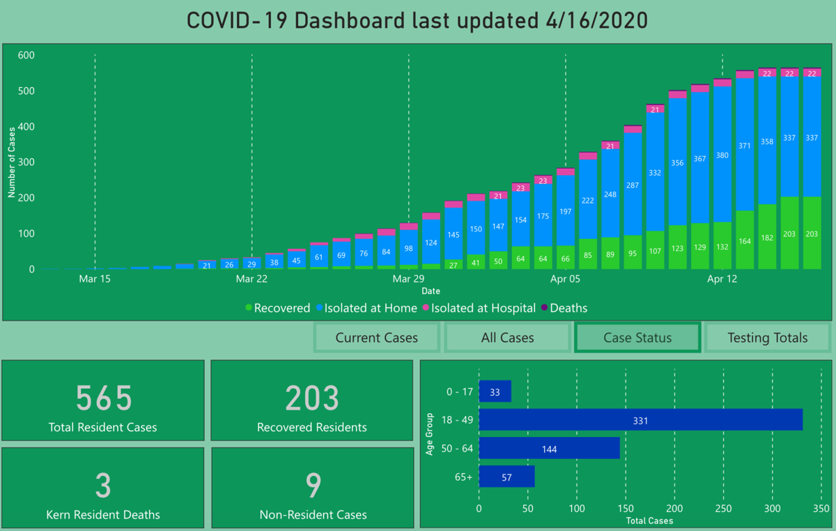 574 Cases Of Covid 19 In Kern County Unveils New Online Dashboard For Virus Stats News Bakersfield Com 574 Cases Of Covid 19 In Kern County Unveils New Online Dashboard For Virus Stats News Bakersfield Com