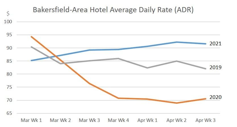Tourism update: 日韩无码 hotel market appears to be rebounding | Kern ...