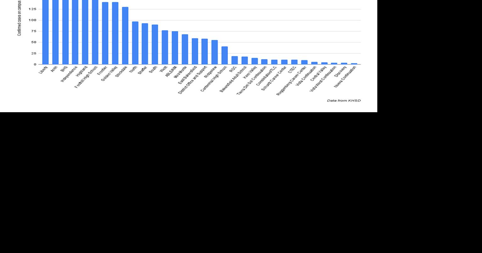 Kern High School District updates COVID numbers on district dashboard