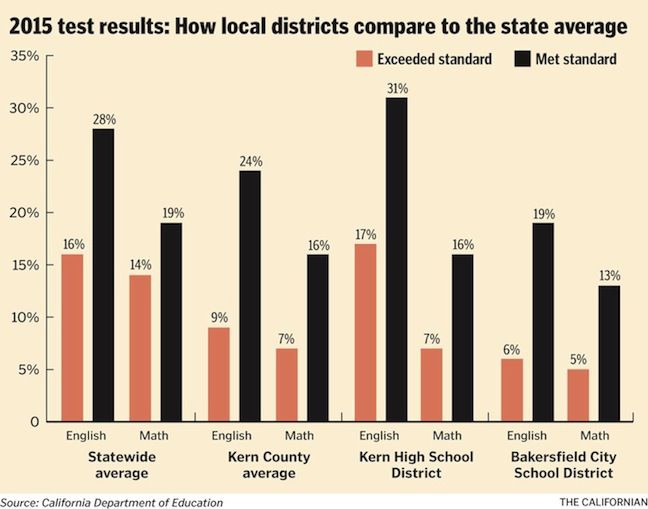 New Computer Based Test Results Dismal As Expected News Bakersfield Com