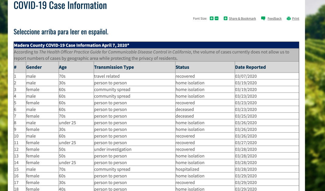 Counties Release Varying Types Amount Of Covid 19 Data To The