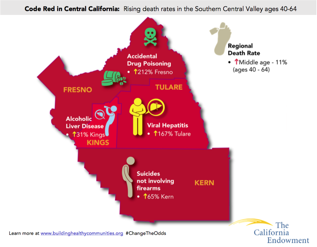 'A hidden health crisis' Toxic stress driving up Kern death rates
