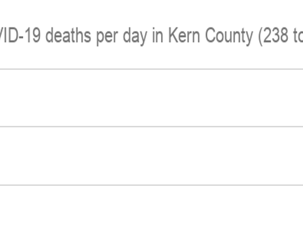 Kern County Announces Nine New Covid 19 Deaths 280 New Cases Friday Morning News Bakersfield Com