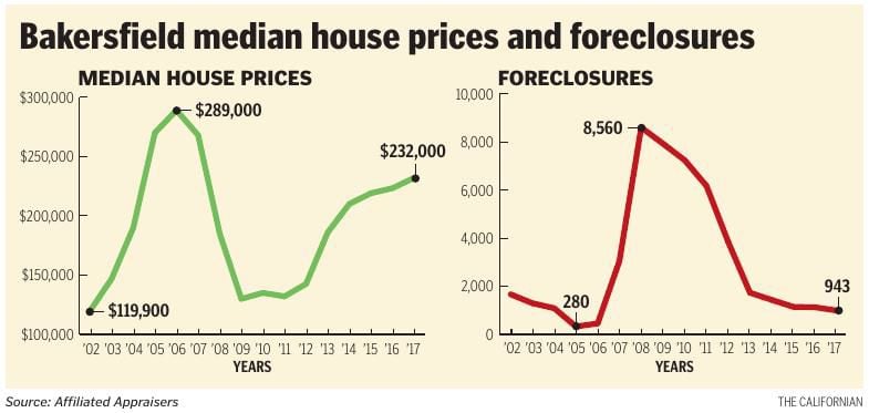 Foreclosures In Bakersfield